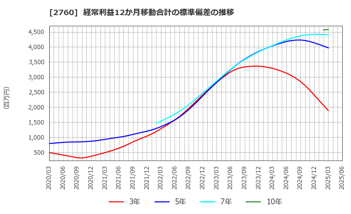 2760 東京エレクトロン　デバイス(株): 経常利益12か月移動合計の標準偏差の推移