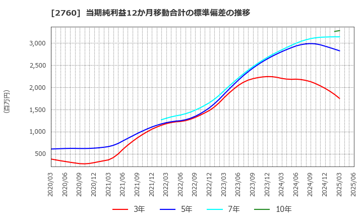 2760 東京エレクトロン　デバイス(株): 当期純利益12か月移動合計の標準偏差の推移
