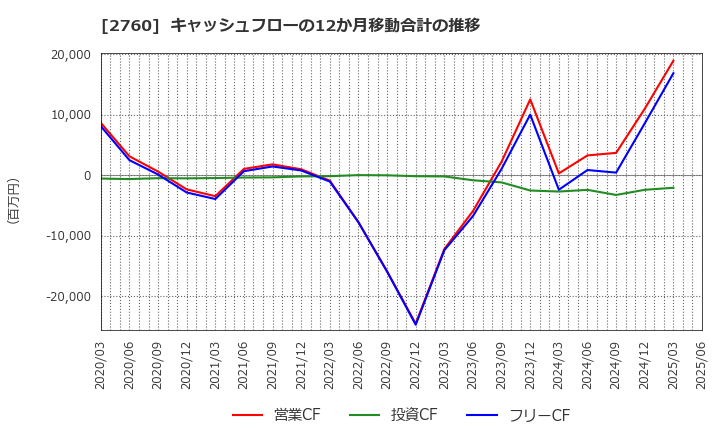 2760 東京エレクトロン　デバイス(株): キャッシュフローの12か月移動合計の推移