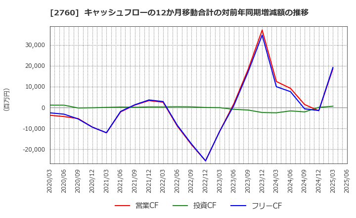 2760 東京エレクトロン　デバイス(株): キャッシュフローの12か月移動合計の対前年同期増減額の推移