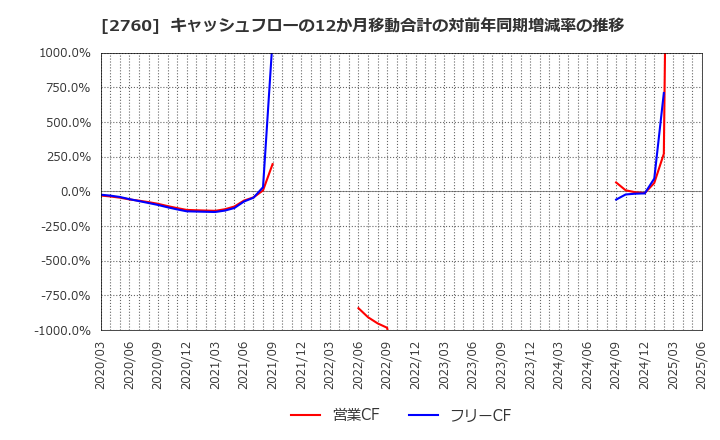 2760 東京エレクトロン　デバイス(株): キャッシュフローの12か月移動合計の対前年同期増減率の推移