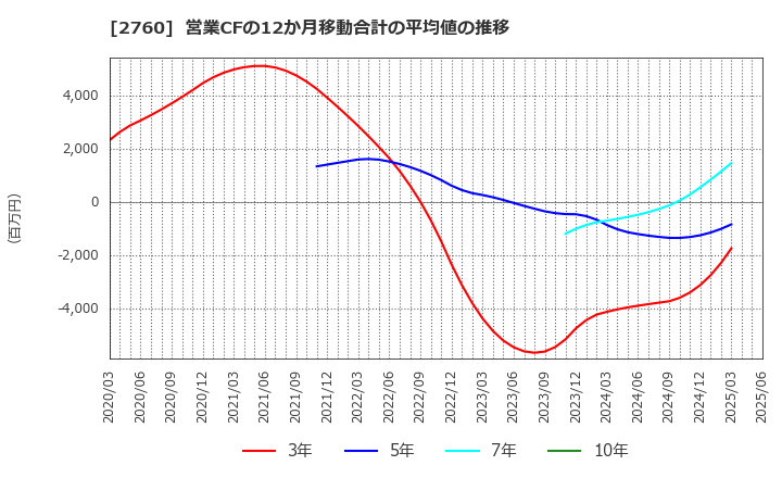 2760 東京エレクトロン　デバイス(株): 営業CFの12か月移動合計の平均値の推移