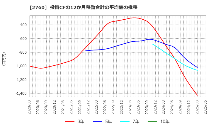 2760 東京エレクトロン　デバイス(株): 投資CFの12か月移動合計の平均値の推移