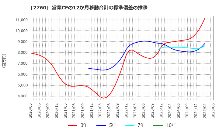 2760 東京エレクトロン　デバイス(株): 営業CFの12か月移動合計の標準偏差の推移