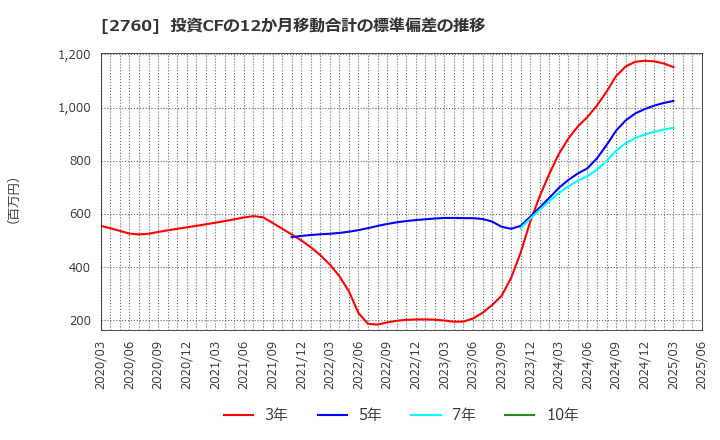 2760 東京エレクトロン　デバイス(株): 投資CFの12か月移動合計の標準偏差の推移