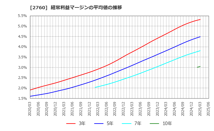 2760 東京エレクトロン　デバイス(株): 経常利益マージンの平均値の推移