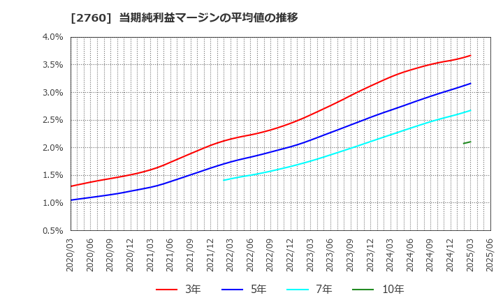 2760 東京エレクトロン　デバイス(株): 当期純利益マージンの平均値の推移