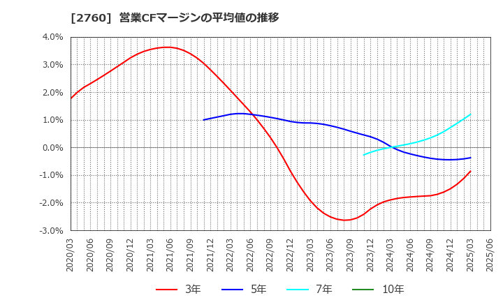 2760 東京エレクトロン　デバイス(株): 営業CFマージンの平均値の推移