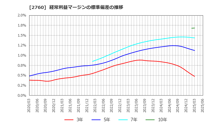 2760 東京エレクトロン　デバイス(株): 経常利益マージンの標準偏差の推移
