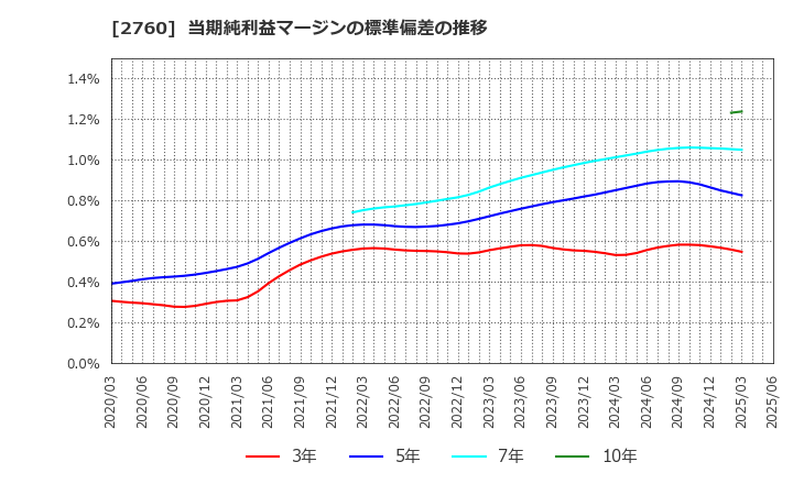 2760 東京エレクトロン　デバイス(株): 当期純利益マージンの標準偏差の推移