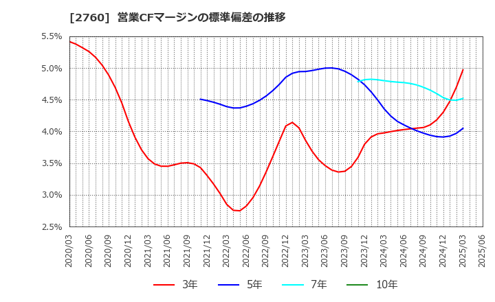 2760 東京エレクトロン　デバイス(株): 営業CFマージンの標準偏差の推移