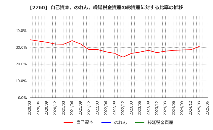 2760 東京エレクトロン　デバイス(株): 自己資本、のれん、繰延税金資産の総資産に対する比率の推移