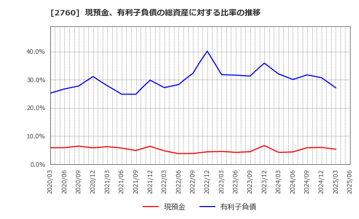 2760 東京エレクトロン　デバイス(株): 現預金、有利子負債の総資産に対する比率の推移