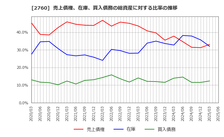 2760 東京エレクトロン　デバイス(株): 売上債権、在庫、買入債務の総資産に対する比率の推移