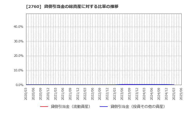 2760 東京エレクトロン　デバイス(株): 貸倒引当金の総資産に対する比率の推移