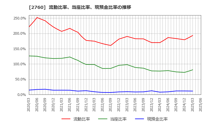 2760 東京エレクトロン　デバイス(株): 流動比率、当座比率、現預金比率の推移