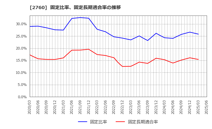 2760 東京エレクトロン　デバイス(株): 固定比率、固定長期適合率の推移