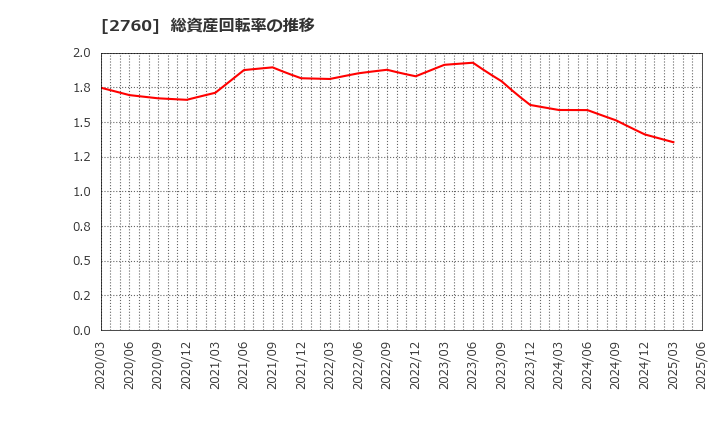 2760 東京エレクトロン　デバイス(株): 総資産回転率の推移