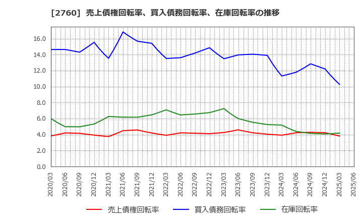 2760 東京エレクトロン　デバイス(株): 売上債権回転率、買入債務回転率、在庫回転率の推移