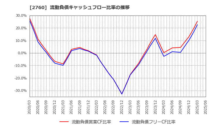 2760 東京エレクトロン　デバイス(株): 流動負債キャッシュフロー比率の推移