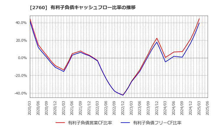 2760 東京エレクトロン　デバイス(株): 有利子負債キャッシュフロー比率の推移