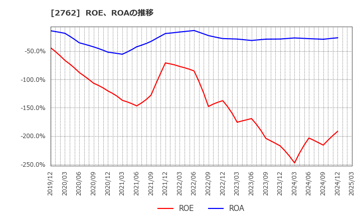 2762 (株)ＳＡＮＫＯ　ＭＡＲＫＥＴＩＮＧ　ＦＯＯＤＳ: ROE、ROAの推移