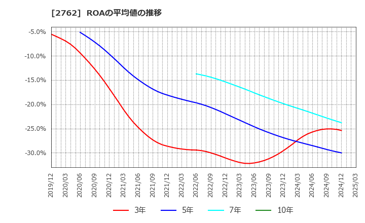 2762 (株)ＳＡＮＫＯ　ＭＡＲＫＥＴＩＮＧ　ＦＯＯＤＳ: ROAの平均値の推移