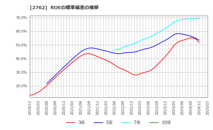 2762 (株)ＳＡＮＫＯ　ＭＡＲＫＥＴＩＮＧ　ＦＯＯＤＳ: ROEの標準偏差の推移