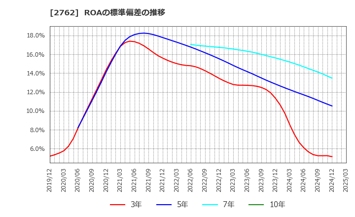 2762 (株)ＳＡＮＫＯ　ＭＡＲＫＥＴＩＮＧ　ＦＯＯＤＳ: ROAの標準偏差の推移