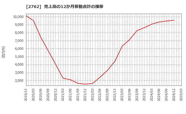 2762 (株)ＳＡＮＫＯ　ＭＡＲＫＥＴＩＮＧ　ＦＯＯＤＳ: 売上高の12か月移動合計の推移