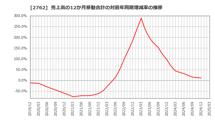 2762 (株)ＳＡＮＫＯ　ＭＡＲＫＥＴＩＮＧ　ＦＯＯＤＳ: 売上高の12か月移動合計の対前年同期増減率の推移