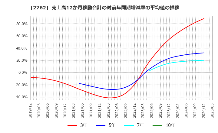 2762 (株)ＳＡＮＫＯ　ＭＡＲＫＥＴＩＮＧ　ＦＯＯＤＳ: 売上高12か月移動合計の対前年同期増減率の平均値の推移