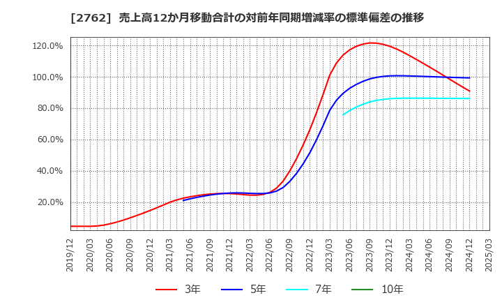 2762 (株)ＳＡＮＫＯ　ＭＡＲＫＥＴＩＮＧ　ＦＯＯＤＳ: 売上高12か月移動合計の対前年同期増減率の標準偏差の推移