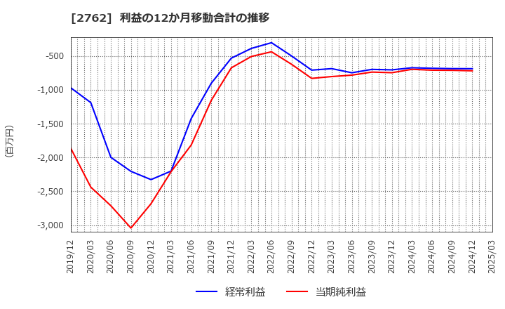 2762 (株)ＳＡＮＫＯ　ＭＡＲＫＥＴＩＮＧ　ＦＯＯＤＳ: 利益の12か月移動合計の推移
