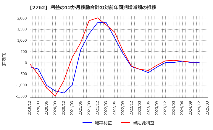 2762 (株)ＳＡＮＫＯ　ＭＡＲＫＥＴＩＮＧ　ＦＯＯＤＳ: 利益の12か月移動合計の対前年同期増減額の推移