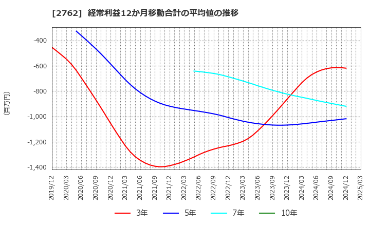 2762 (株)ＳＡＮＫＯ　ＭＡＲＫＥＴＩＮＧ　ＦＯＯＤＳ: 経常利益12か月移動合計の平均値の推移