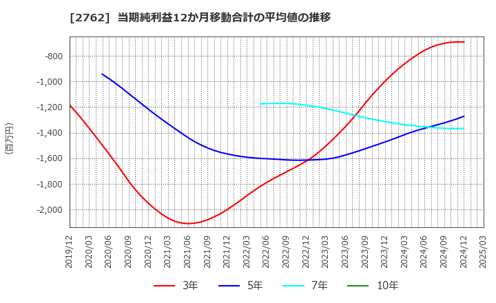 2762 (株)ＳＡＮＫＯ　ＭＡＲＫＥＴＩＮＧ　ＦＯＯＤＳ: 当期純利益12か月移動合計の平均値の推移