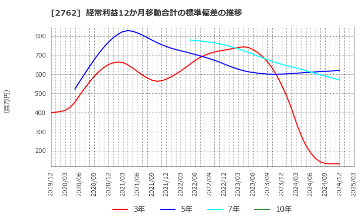 2762 (株)ＳＡＮＫＯ　ＭＡＲＫＥＴＩＮＧ　ＦＯＯＤＳ: 経常利益12か月移動合計の標準偏差の推移
