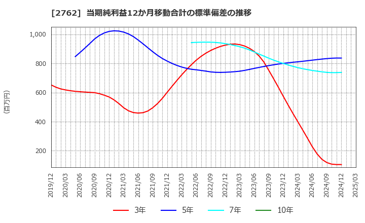 2762 (株)ＳＡＮＫＯ　ＭＡＲＫＥＴＩＮＧ　ＦＯＯＤＳ: 当期純利益12か月移動合計の標準偏差の推移