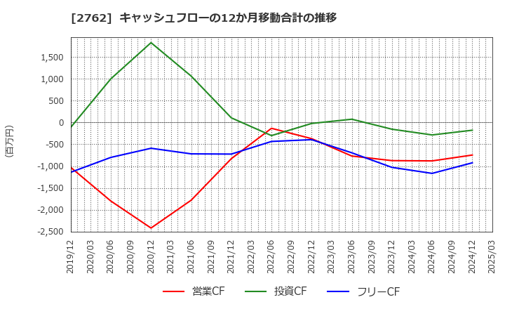 2762 (株)ＳＡＮＫＯ　ＭＡＲＫＥＴＩＮＧ　ＦＯＯＤＳ: キャッシュフローの12か月移動合計の推移