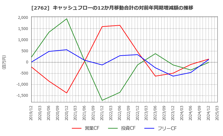 2762 (株)ＳＡＮＫＯ　ＭＡＲＫＥＴＩＮＧ　ＦＯＯＤＳ: キャッシュフローの12か月移動合計の対前年同期増減額の推移