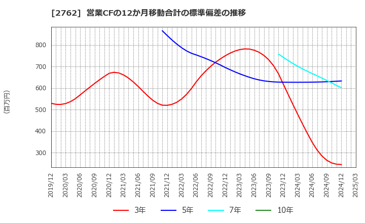 2762 (株)ＳＡＮＫＯ　ＭＡＲＫＥＴＩＮＧ　ＦＯＯＤＳ: 営業CFの12か月移動合計の標準偏差の推移