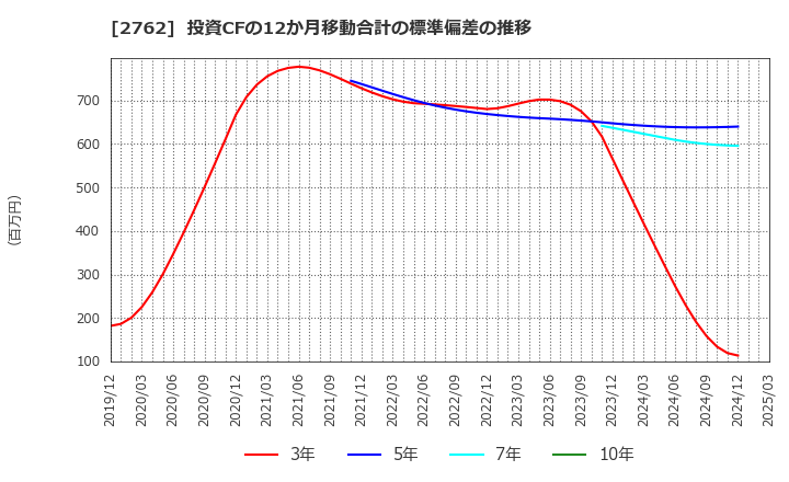 2762 (株)ＳＡＮＫＯ　ＭＡＲＫＥＴＩＮＧ　ＦＯＯＤＳ: 投資CFの12か月移動合計の標準偏差の推移