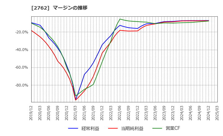 2762 (株)ＳＡＮＫＯ　ＭＡＲＫＥＴＩＮＧ　ＦＯＯＤＳ: マージンの推移