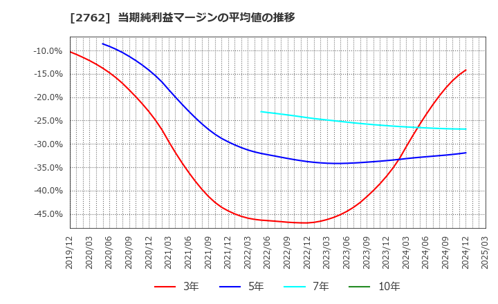 2762 (株)ＳＡＮＫＯ　ＭＡＲＫＥＴＩＮＧ　ＦＯＯＤＳ: 当期純利益マージンの平均値の推移