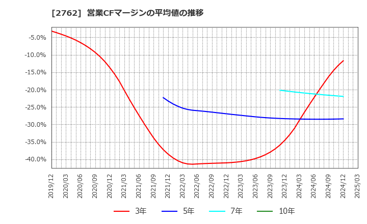 2762 (株)ＳＡＮＫＯ　ＭＡＲＫＥＴＩＮＧ　ＦＯＯＤＳ: 営業CFマージンの平均値の推移