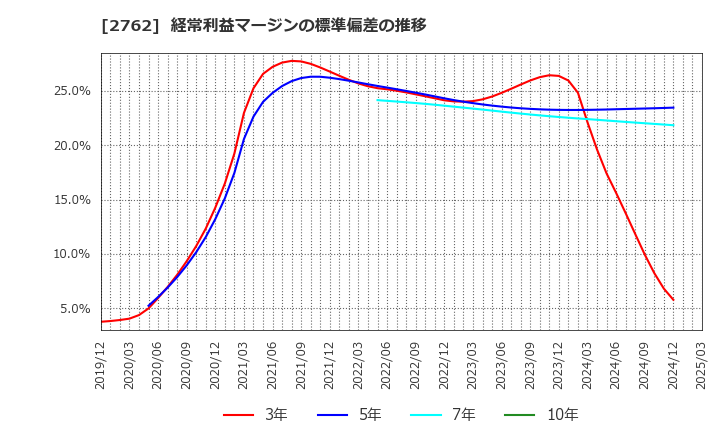 2762 (株)ＳＡＮＫＯ　ＭＡＲＫＥＴＩＮＧ　ＦＯＯＤＳ: 経常利益マージンの標準偏差の推移