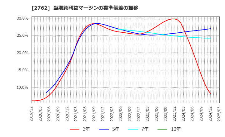 2762 (株)ＳＡＮＫＯ　ＭＡＲＫＥＴＩＮＧ　ＦＯＯＤＳ: 当期純利益マージンの標準偏差の推移