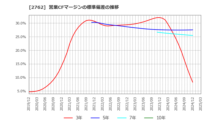 2762 (株)ＳＡＮＫＯ　ＭＡＲＫＥＴＩＮＧ　ＦＯＯＤＳ: 営業CFマージンの標準偏差の推移