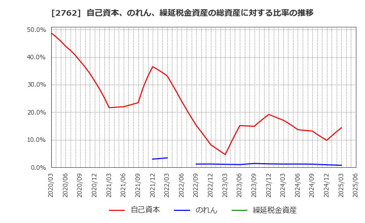 2762 (株)ＳＡＮＫＯ　ＭＡＲＫＥＴＩＮＧ　ＦＯＯＤＳ: 自己資本、のれん、繰延税金資産の総資産に対する比率の推移
